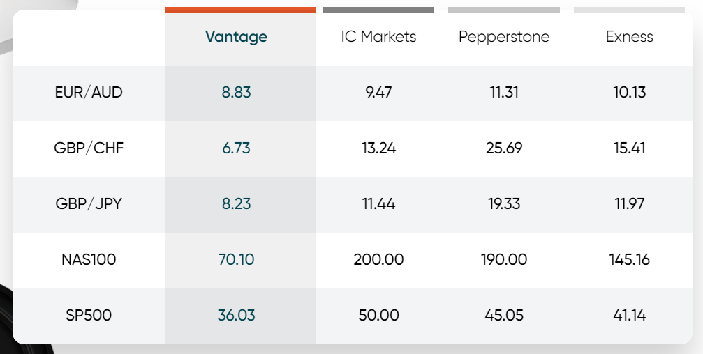 เปรียบเทียบบัญชีVantage Markets 