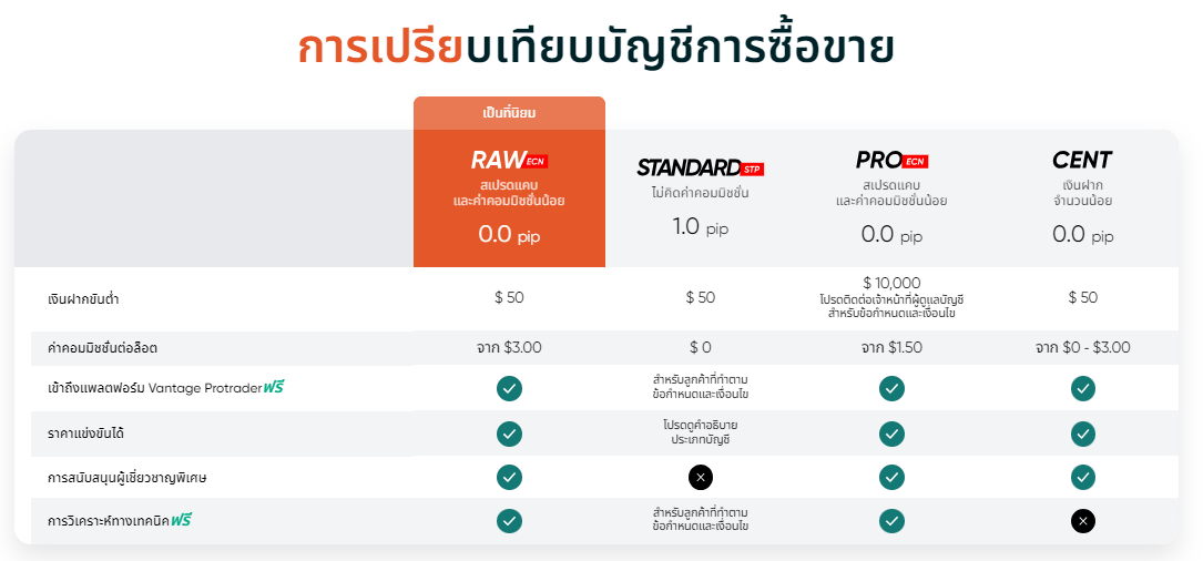 เปรียบเทียบบัญชีVantage Markets 