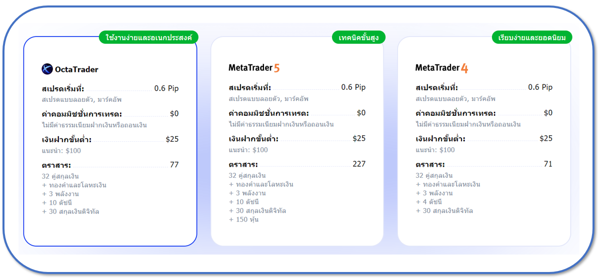 OctaFX ประเภทบัญชี