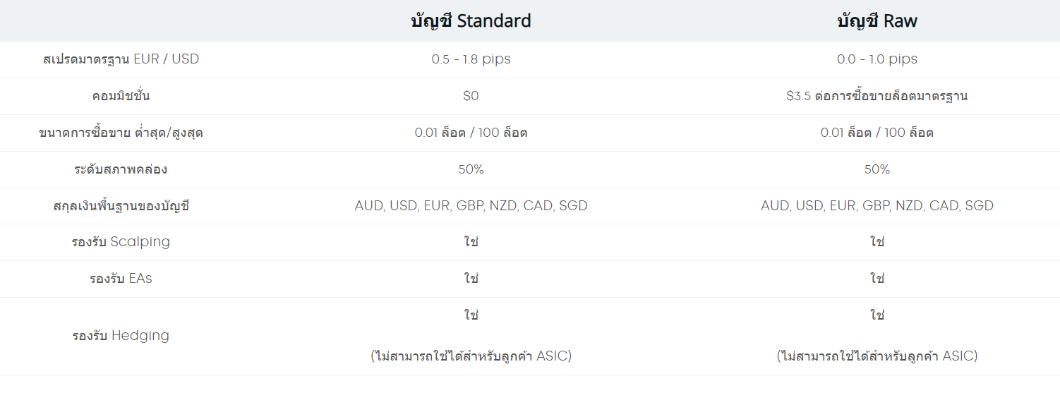 Eightcap-ประเภทบัญชี