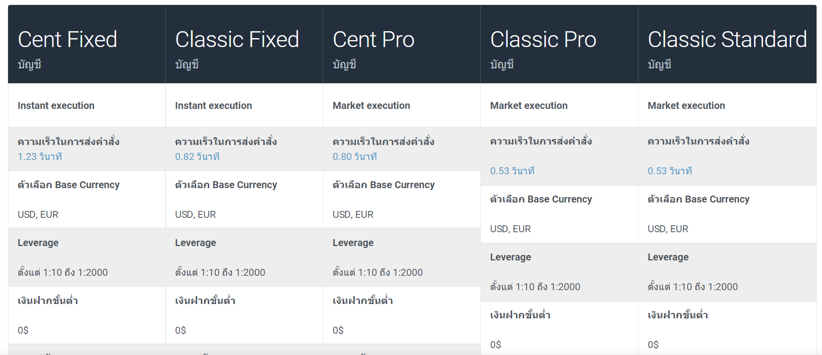 Forex4you ประเภทบัญชี