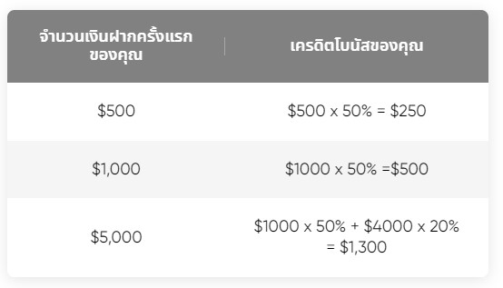 2 ตัวอย่างจำนวนเครดิตโบนัสที่ลูกค้าจะได้รับตามจำนวนเงินฝากครั้งแรก (FTD)