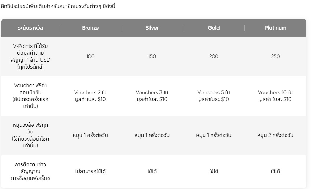 6 Vantage การแลกรับรางวัล