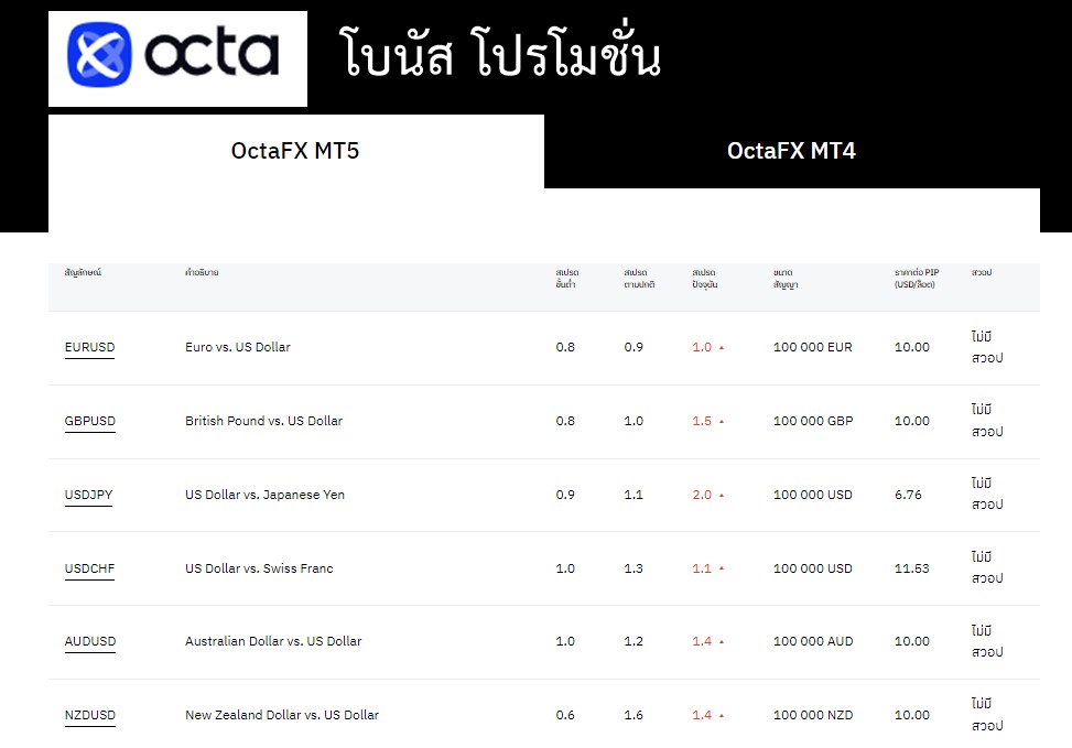 1Octafx มีโบนัสทั้งหมด คือ