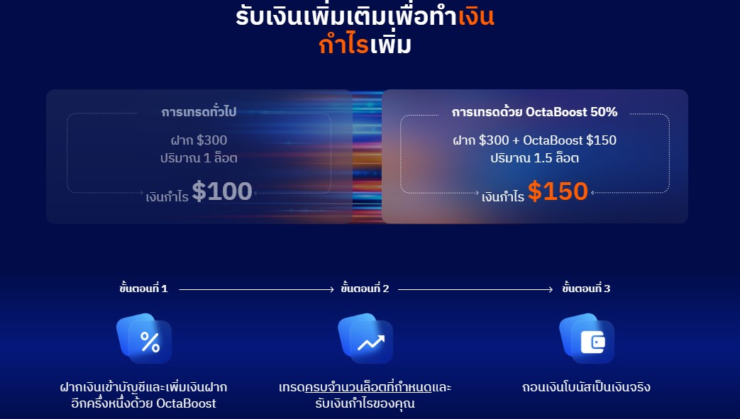 3OctaBoost 50% ฝากเงินเข้าบัญชีจำนวนเท่าใด OctaBoost จะเพิ่มให้อีกครึ่งหนึ่ง